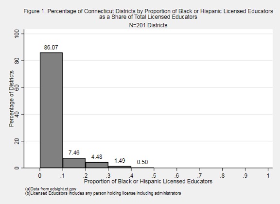 Percentage of CT Districts by Proportion of Black and Hispanic Licensed Educators as a Share of Total Licensed Educators