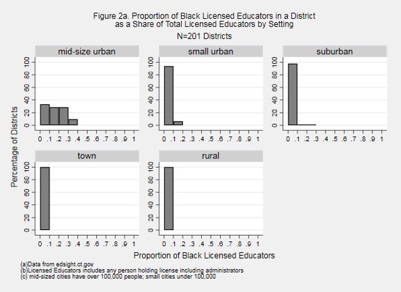Proportion of Black Licensed Educators in a District as a Share of Total Licensed Educators by Setting