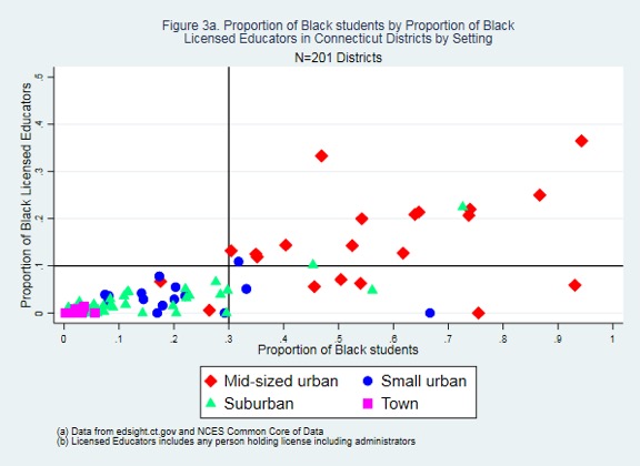 Proportion of Black Students by Proportion of Black Licensed Educators in CT Districts by Setting