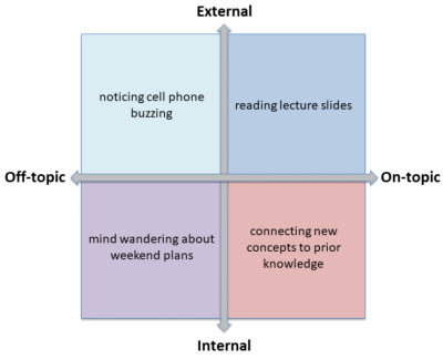 Diagram of four quadrants representing states of attention during learning.